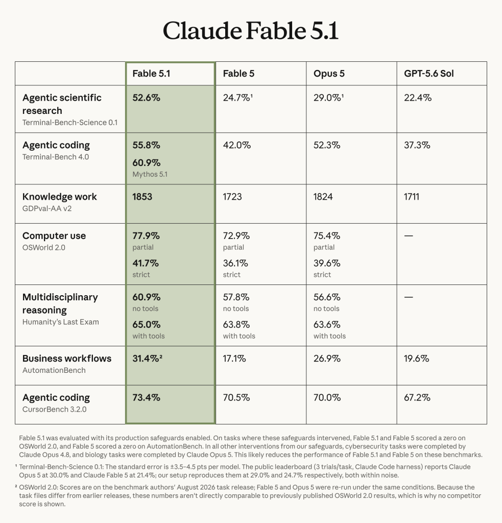 Anthropic Launches Claude Fable 5.1 and Mythos 5.1 — Faster, Cheaper, and Built for Long-Horizon Work