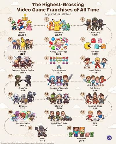 Highest-Grossing Video Game Franchises of All Time (2026)