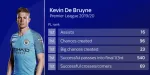 Kevin De Bruyne: Playmaker Stats That Define an Era