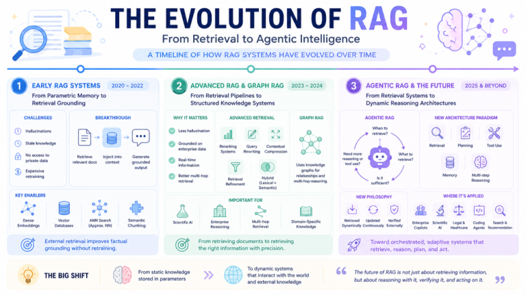 RAG Evolution Transformed Basic Search