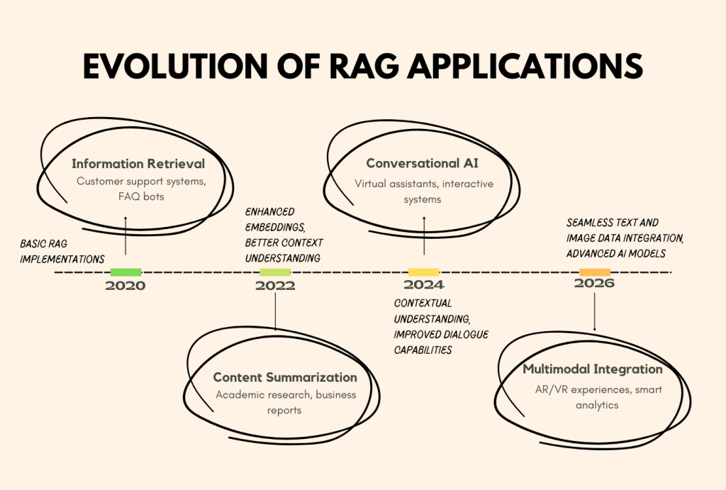 RAG Evolution Transformed Basic Search