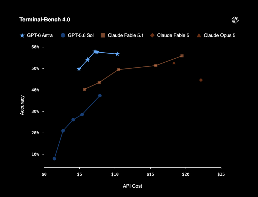 GPT-6 Astra: OpenAI's Most Advanced Model Yet — Here's What It Can Actually Do