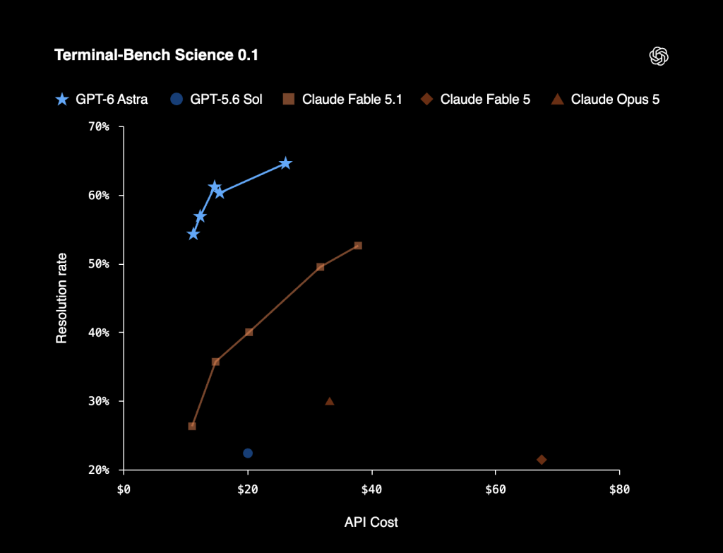 GPT-6 Astra: OpenAI's Most Advanced Model Yet — Here's What It Can Actually Do