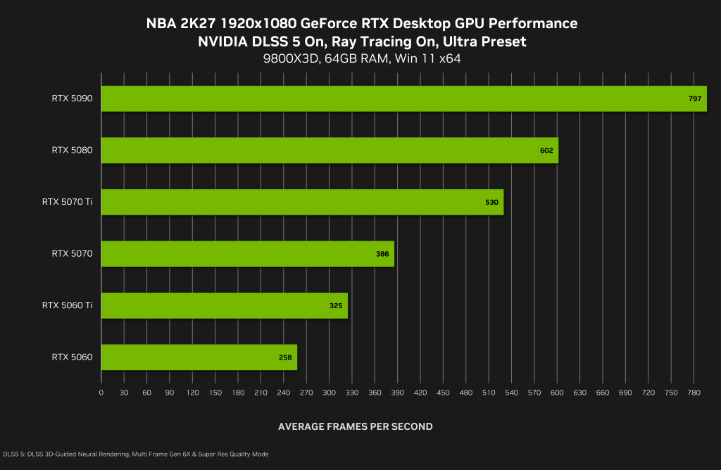 NVIDIA DLSS 5 Arrives September 3rd — And It's Bringing Hollywood-Grade Lighting to NBA 2K27