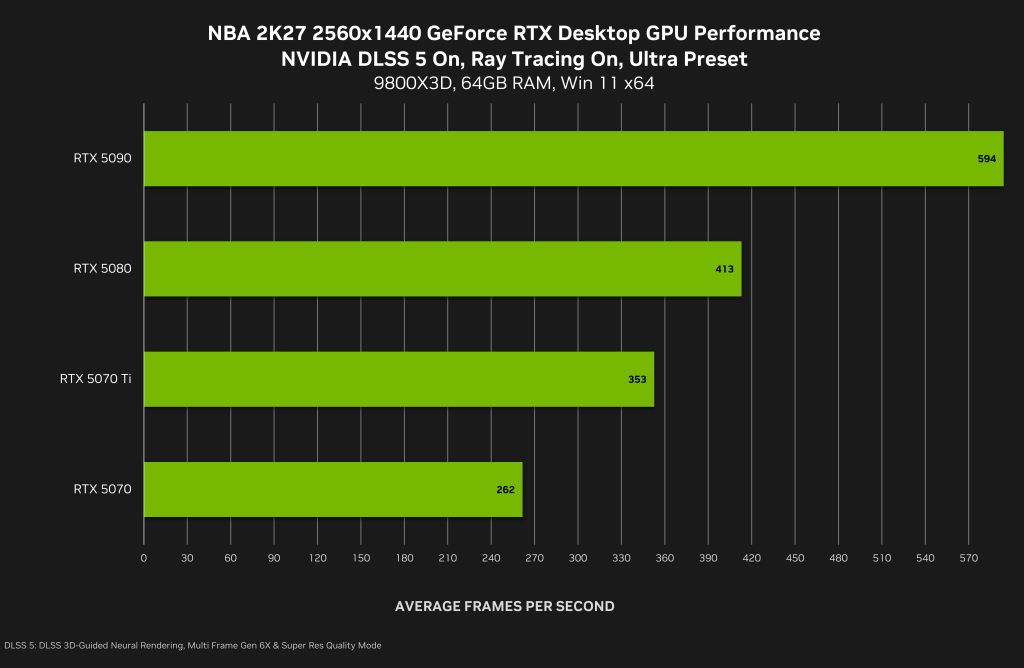NVIDIA DLSS 5 Arrives September 3rd — And It's Bringing Hollywood-Grade Lighting to NBA 2K27