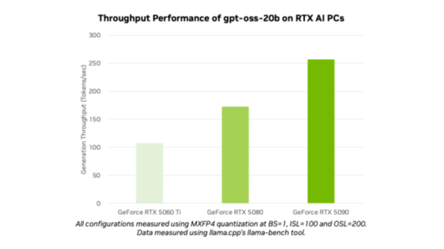 NVIDIA RTX AI Garage benchmark chart showing throughput when you run GPT-OSS locally on RTX AI PCs