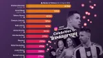 Top 20 Biggest Instagram Stars: Who Rules the Follower Charts in August 2026