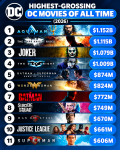 Highest-Grossing DC Movies of All Time (2026)