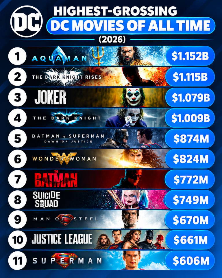 Highest-Grossing DC Movies of All Time (2026)