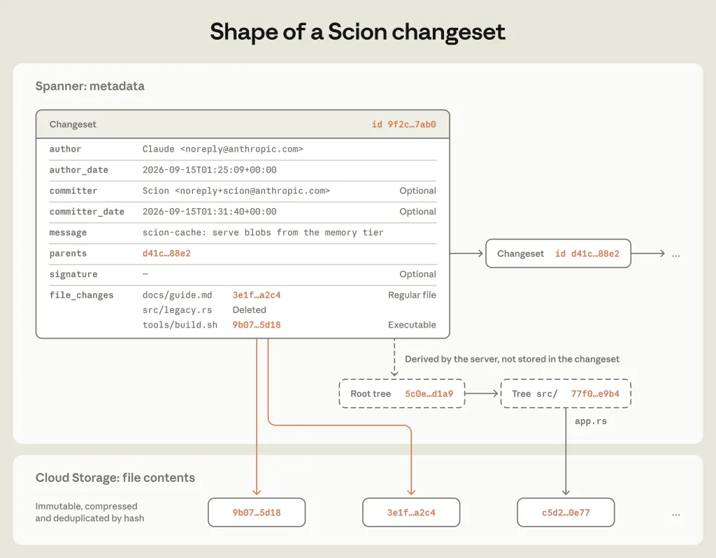 Anthropic Moves Off Git: Scion, a 7-Person Team's Version Control System, Is 200x Lighter