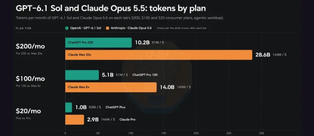 Anthropic Claude Subscription Provides More Value Than