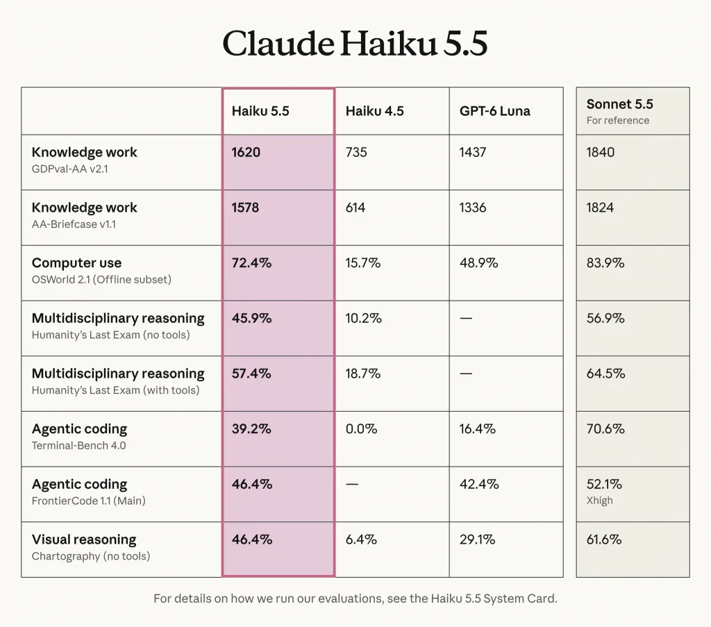 Claude Haiku 5.5 Launched: 75% Cheaper Than Haiku 4.5, With 4 Price Tiers Compared