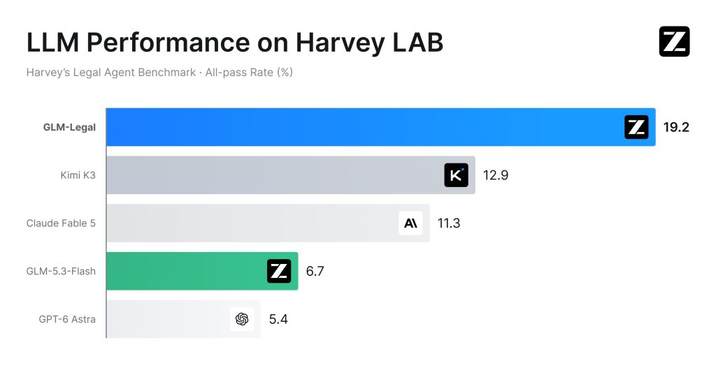 Z.ai Launches GLM-Legal: AI Model Built on GLM-5.3-Flash for Contract Review and Compliance