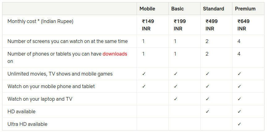 Netflix Plans for 1 Year in India: Is There an Annual Subscription?