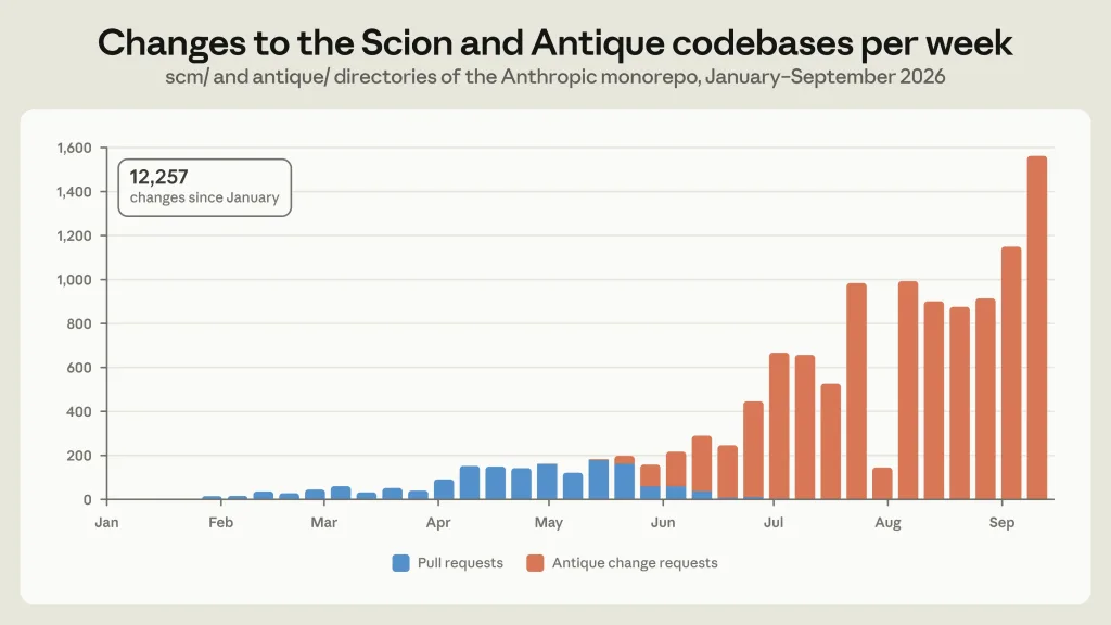 Anthropic Moves Off Git: Scion, a 7-Person Team's Version Control System, Is 200x Lighter