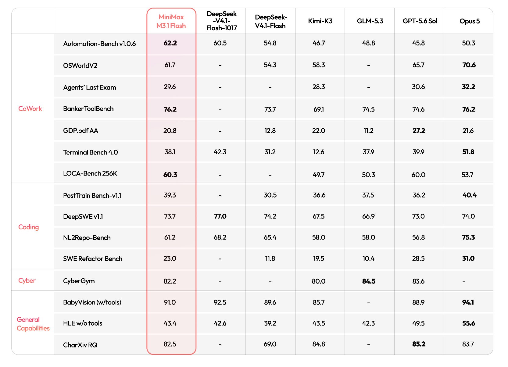 MiniMax M3.1 Flash benchmark table compared with DeepSeek, Kimi, GLM, GPT and Opus models